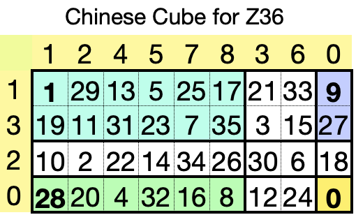 Chinese Z36 CubeNotD